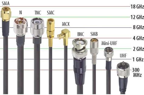 4 types of coaxial cable.